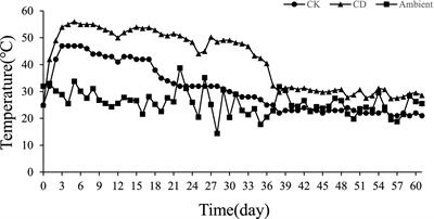The role of cattle manure-driven polysaccharide precursors in humus formation during <mark class="highlighted">composting</mark> of spent mushroom substrate